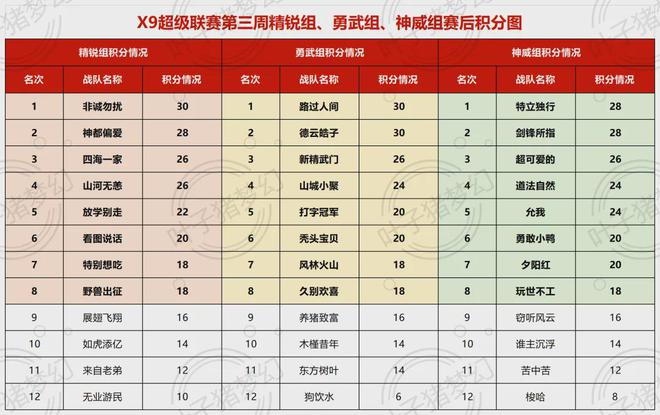 9-109第三周战报：九黎城一家独大AG电玩国际梦幻西游X9超级联赛6(图1)